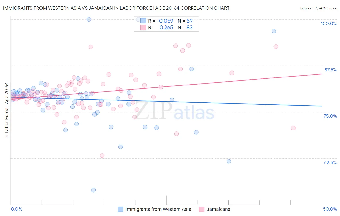 Immigrants from Western Asia vs Jamaican In Labor Force | Age 20-64