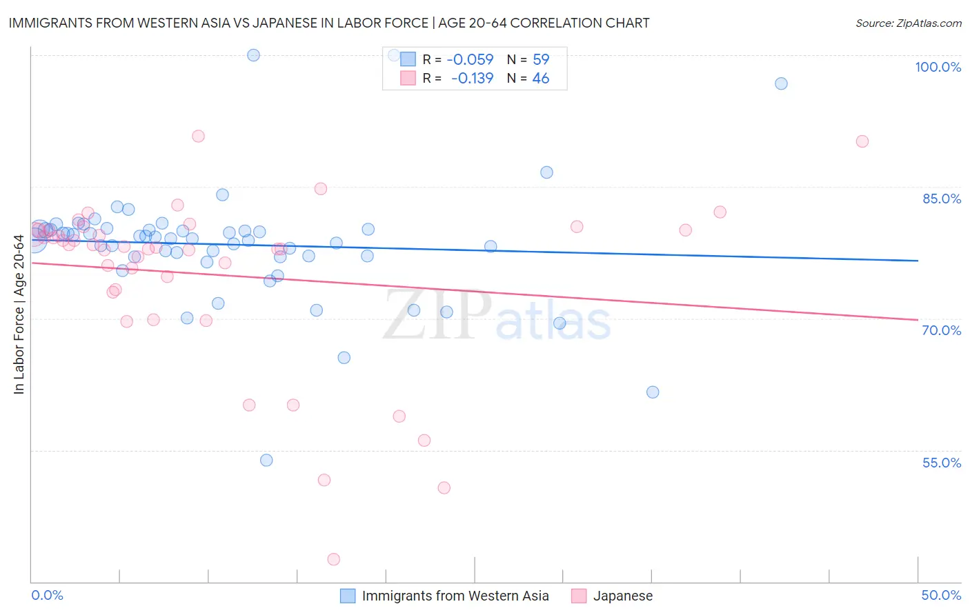 Immigrants from Western Asia vs Japanese In Labor Force | Age 20-64