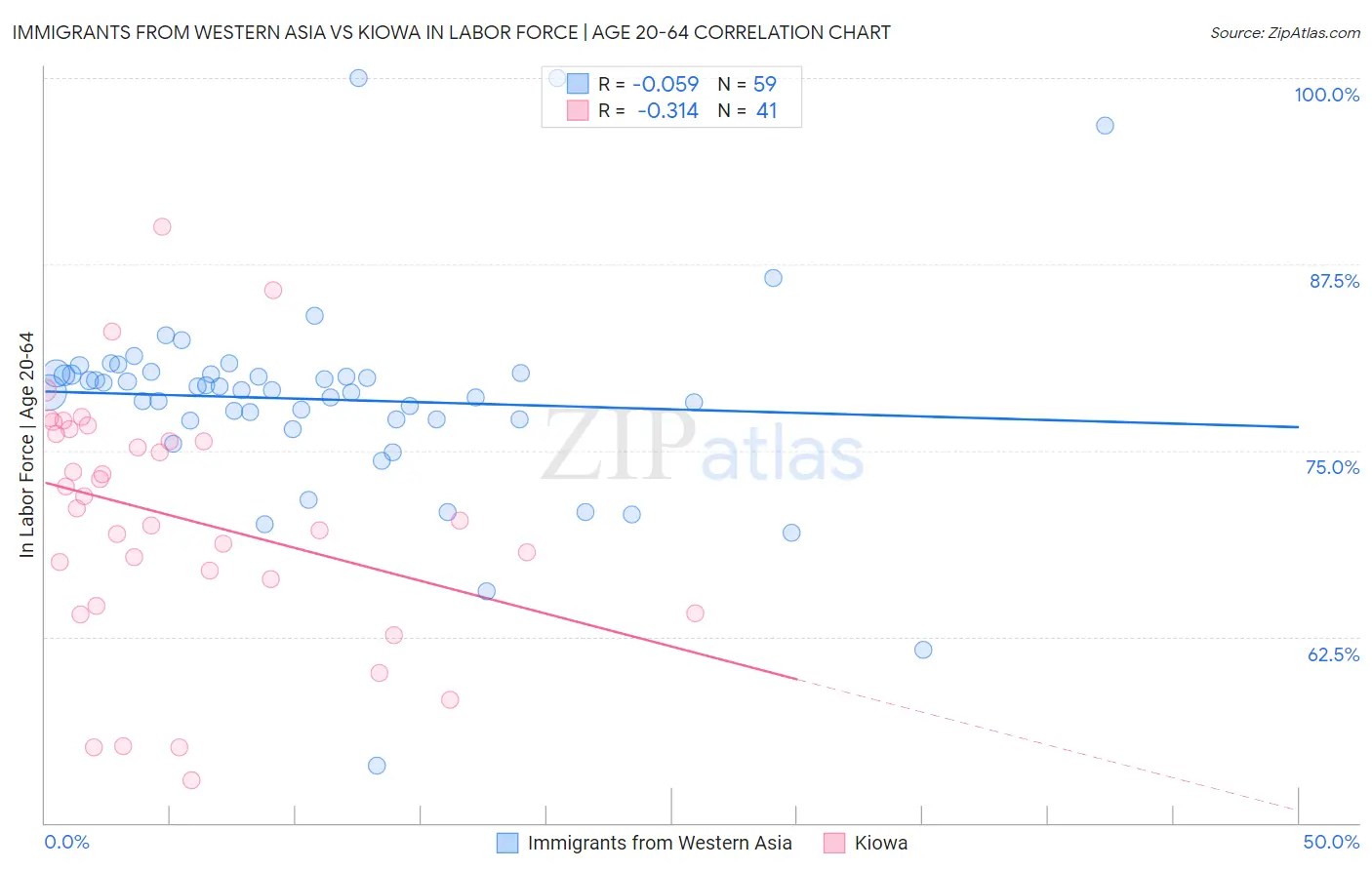 Immigrants from Western Asia vs Kiowa In Labor Force | Age 20-64