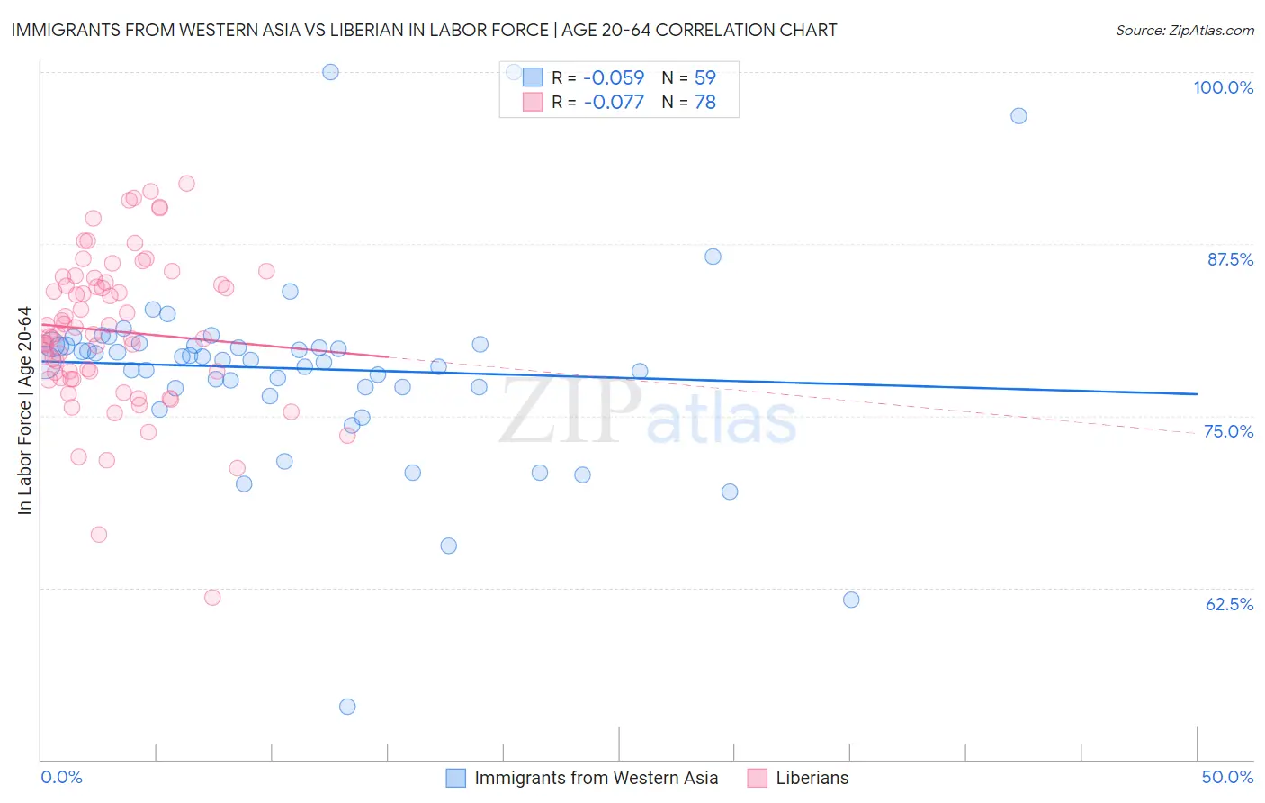 Immigrants from Western Asia vs Liberian In Labor Force | Age 20-64