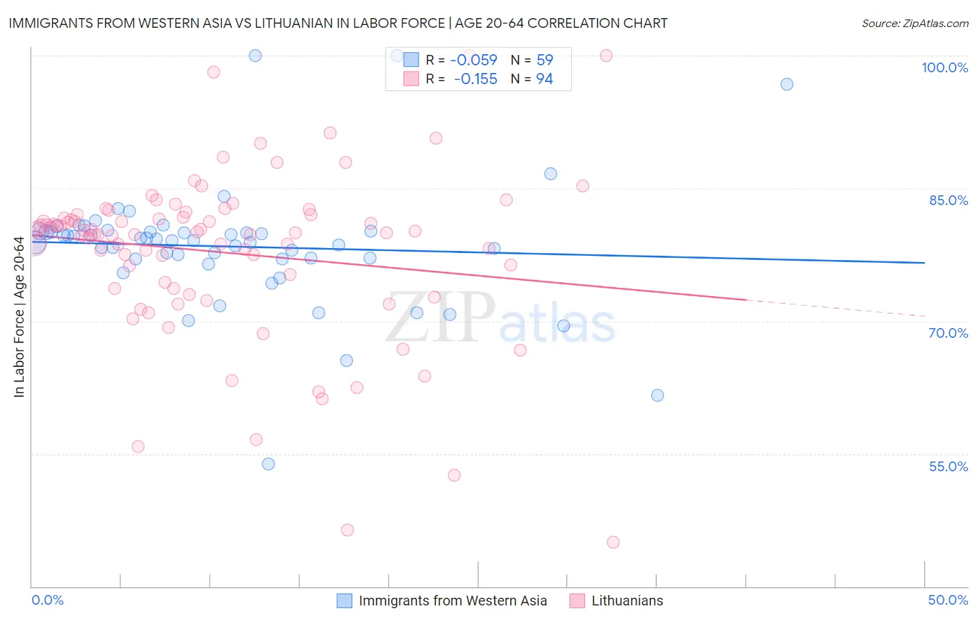 Immigrants from Western Asia vs Lithuanian In Labor Force | Age 20-64