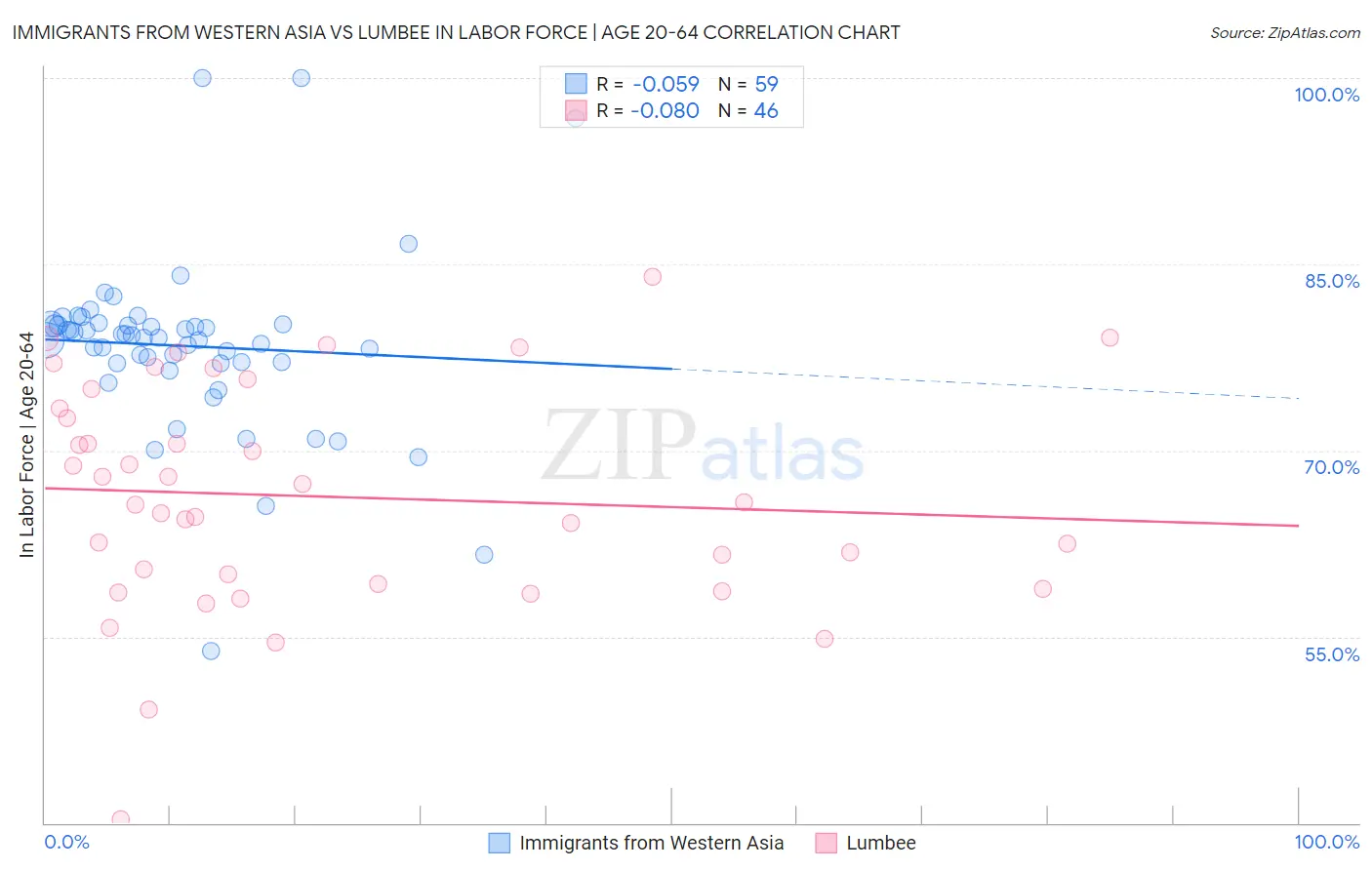 Immigrants from Western Asia vs Lumbee In Labor Force | Age 20-64