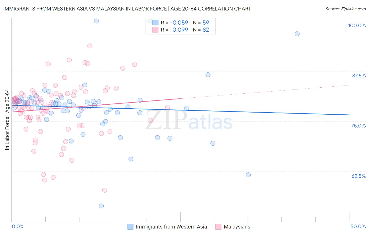 Immigrants from Western Asia vs Malaysian In Labor Force | Age 20-64