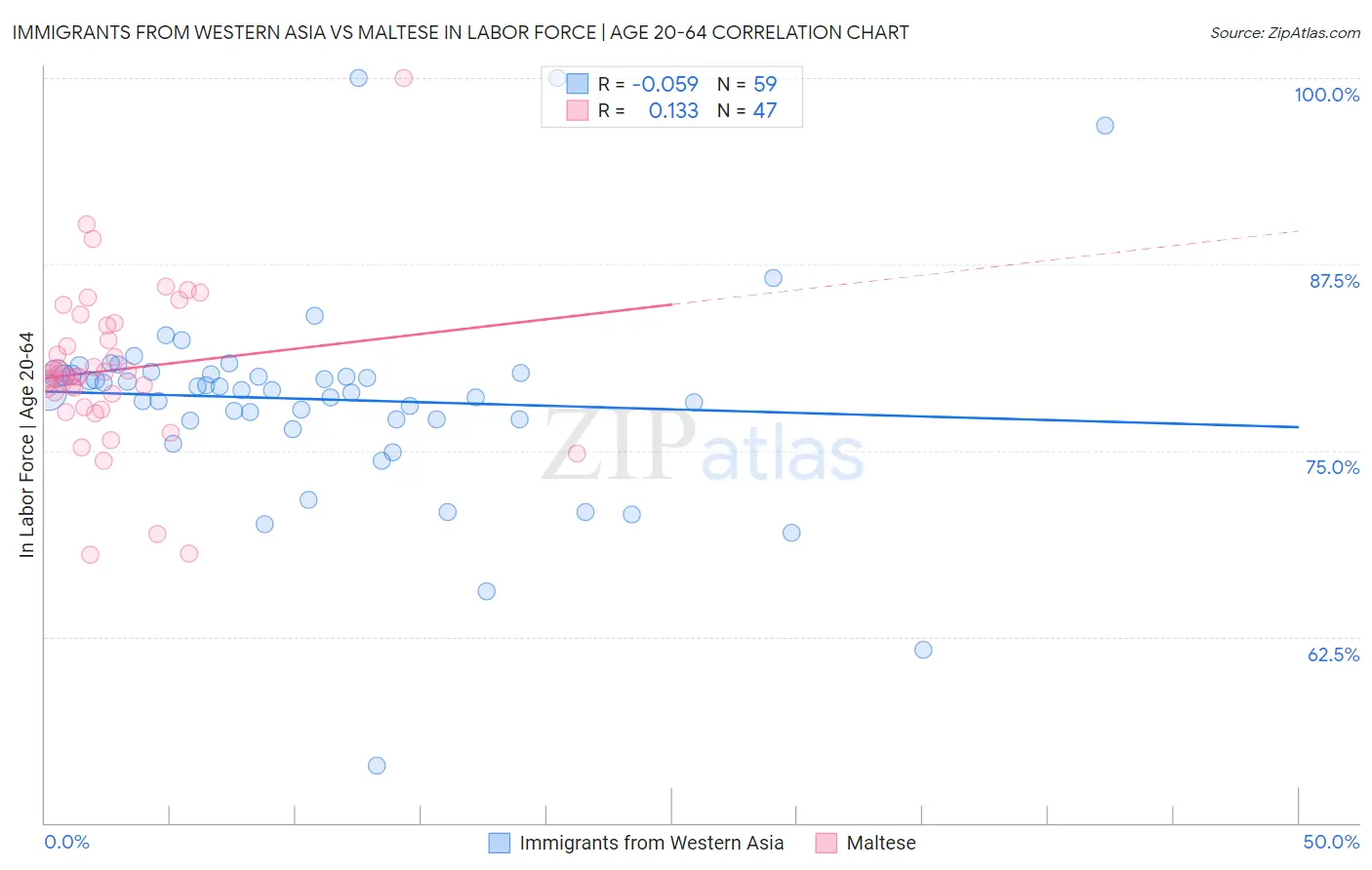 Immigrants from Western Asia vs Maltese In Labor Force | Age 20-64