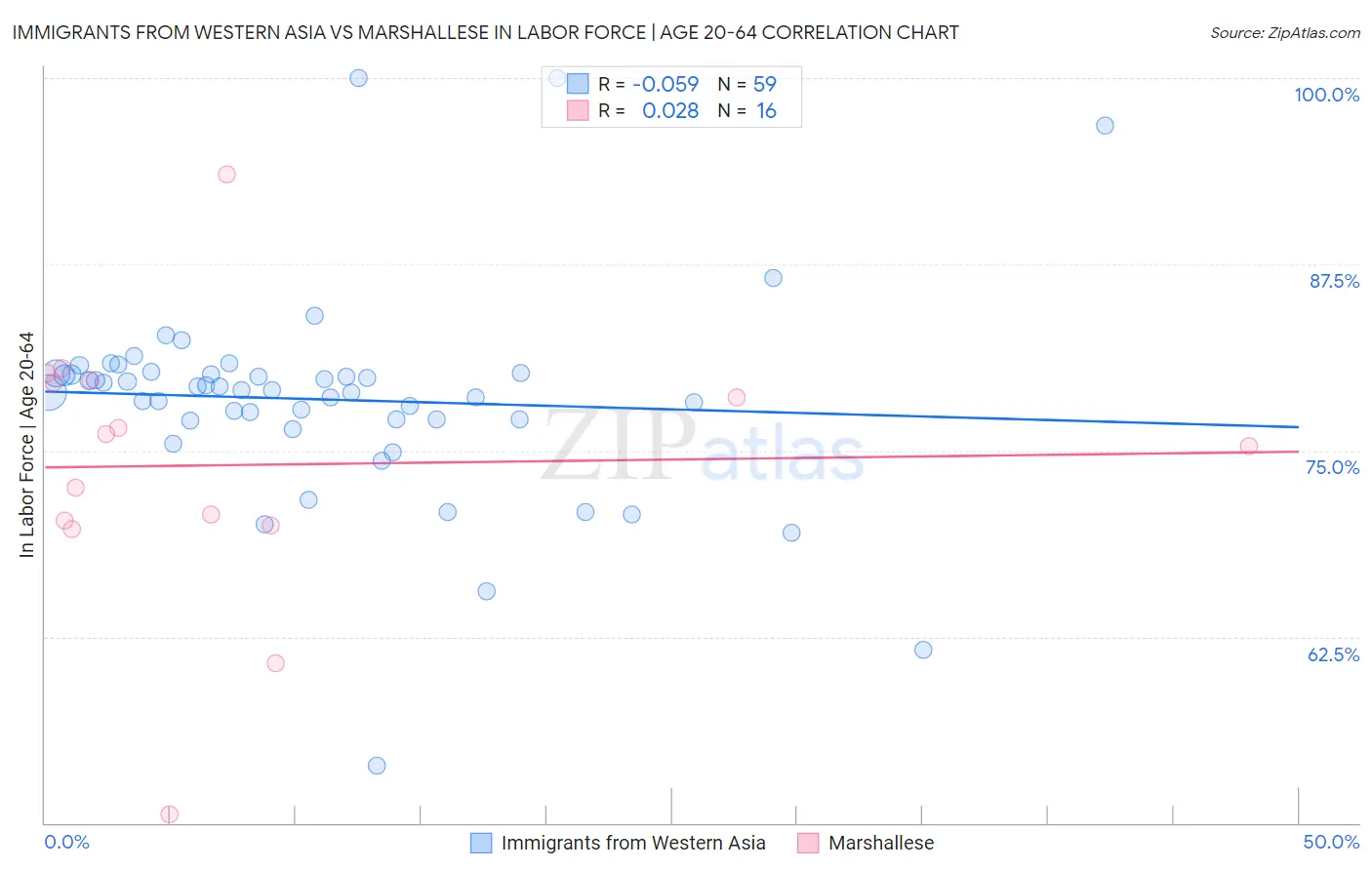 Immigrants from Western Asia vs Marshallese In Labor Force | Age 20-64