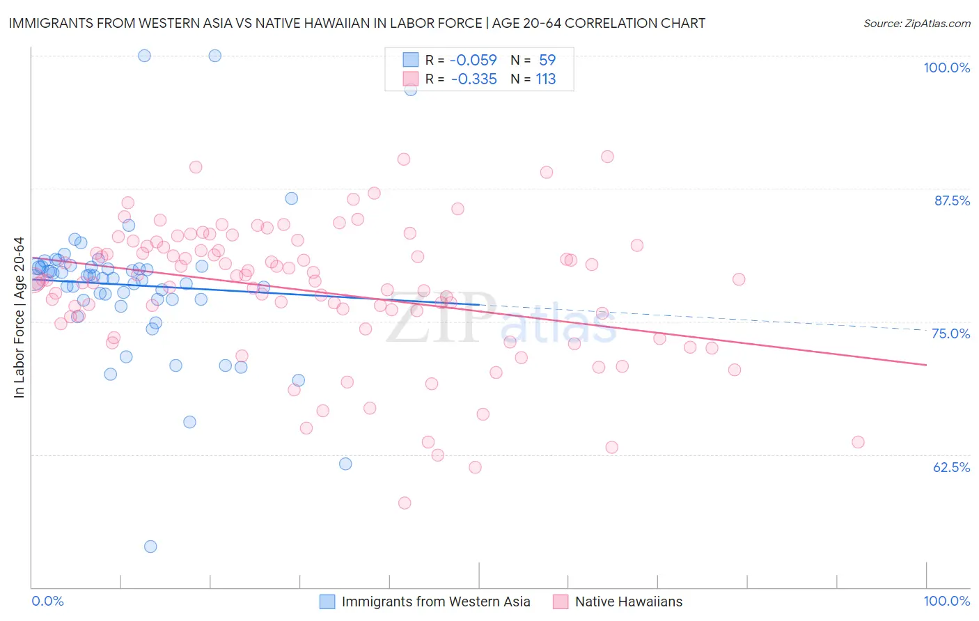 Immigrants from Western Asia vs Native Hawaiian In Labor Force | Age 20-64