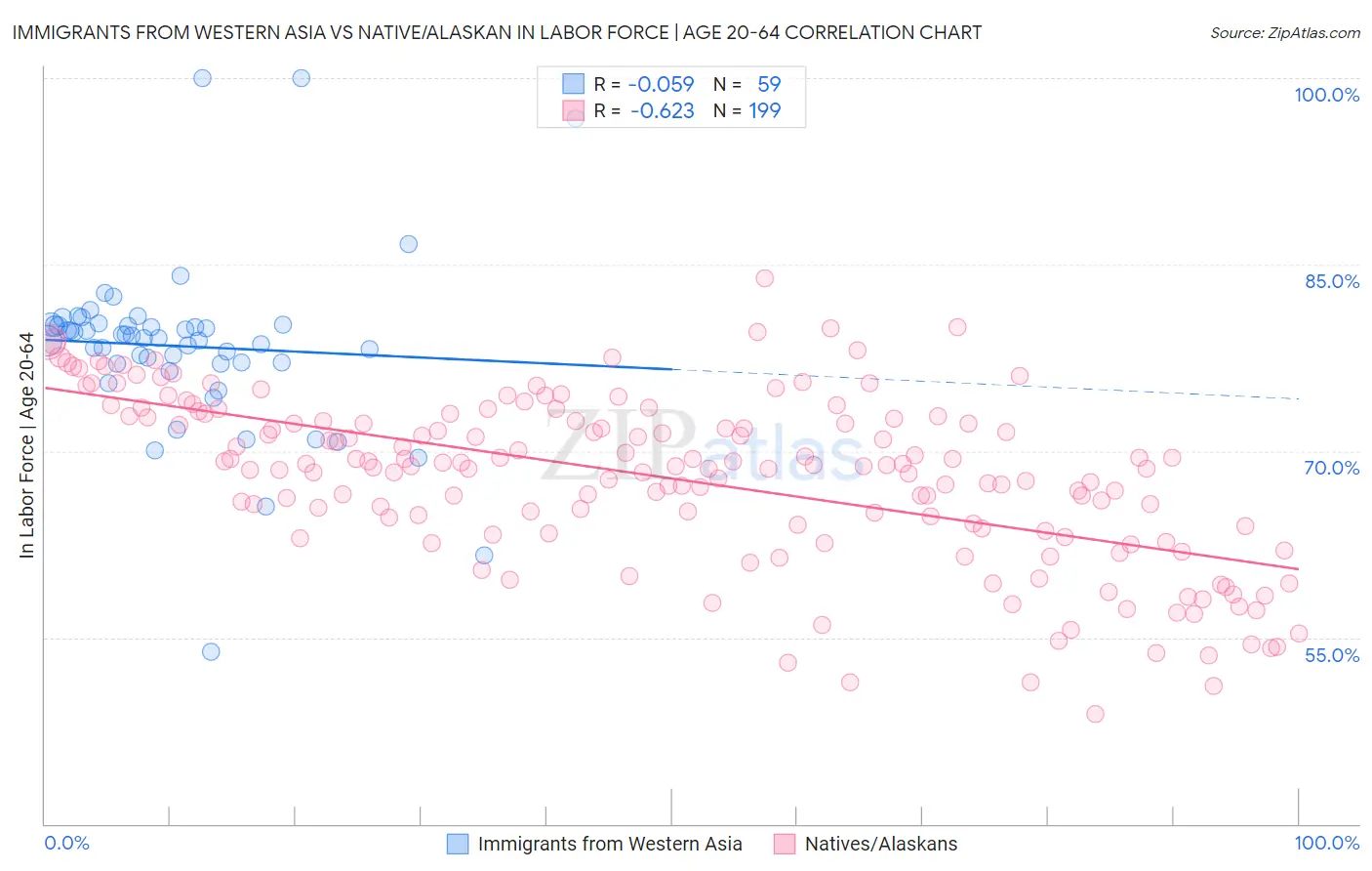 Immigrants from Western Asia vs Native/Alaskan In Labor Force | Age 20-64