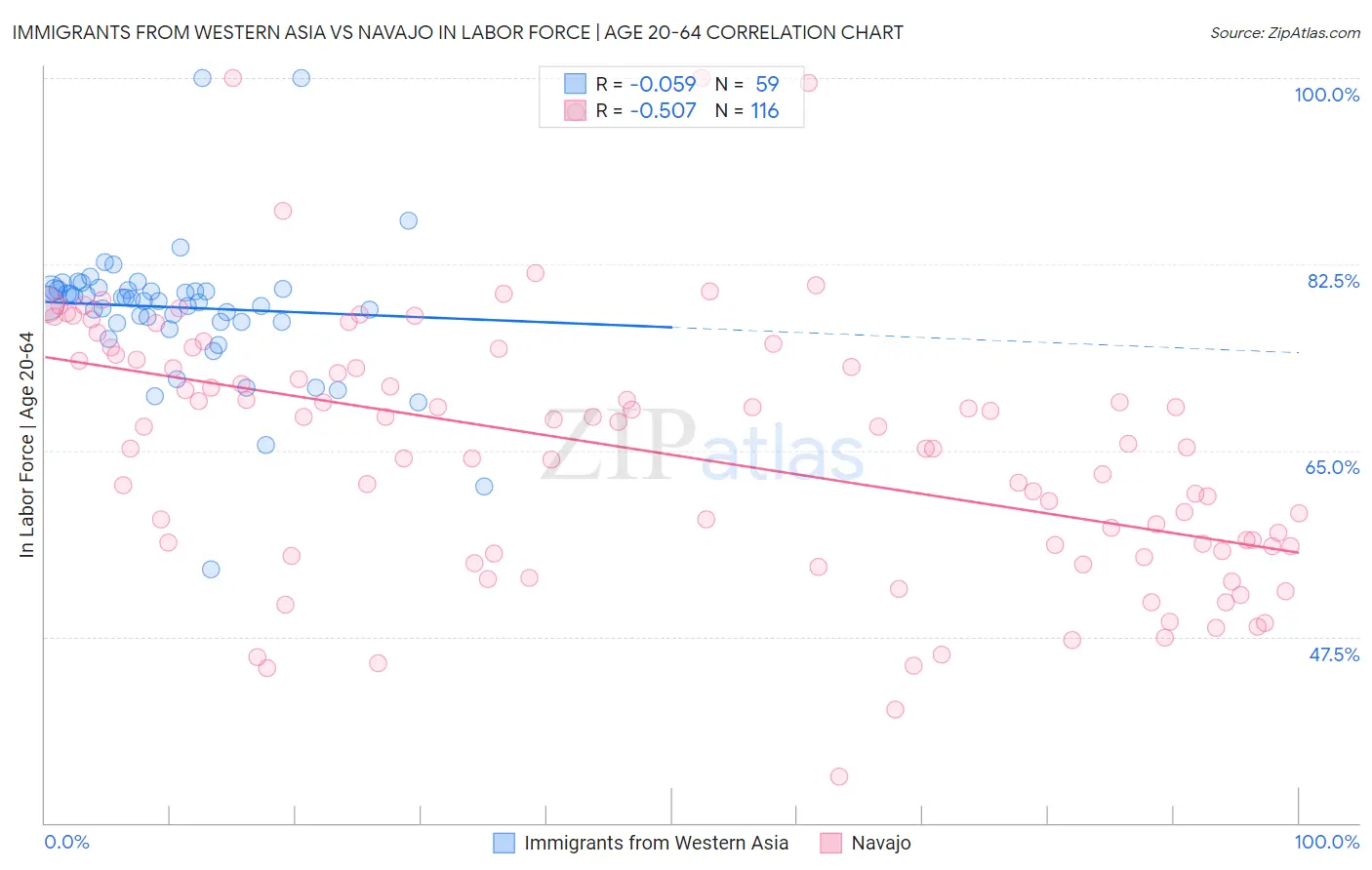 Immigrants from Western Asia vs Navajo In Labor Force | Age 20-64