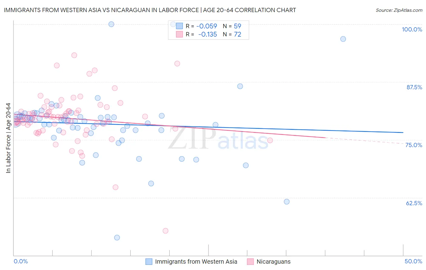 Immigrants from Western Asia vs Nicaraguan In Labor Force | Age 20-64