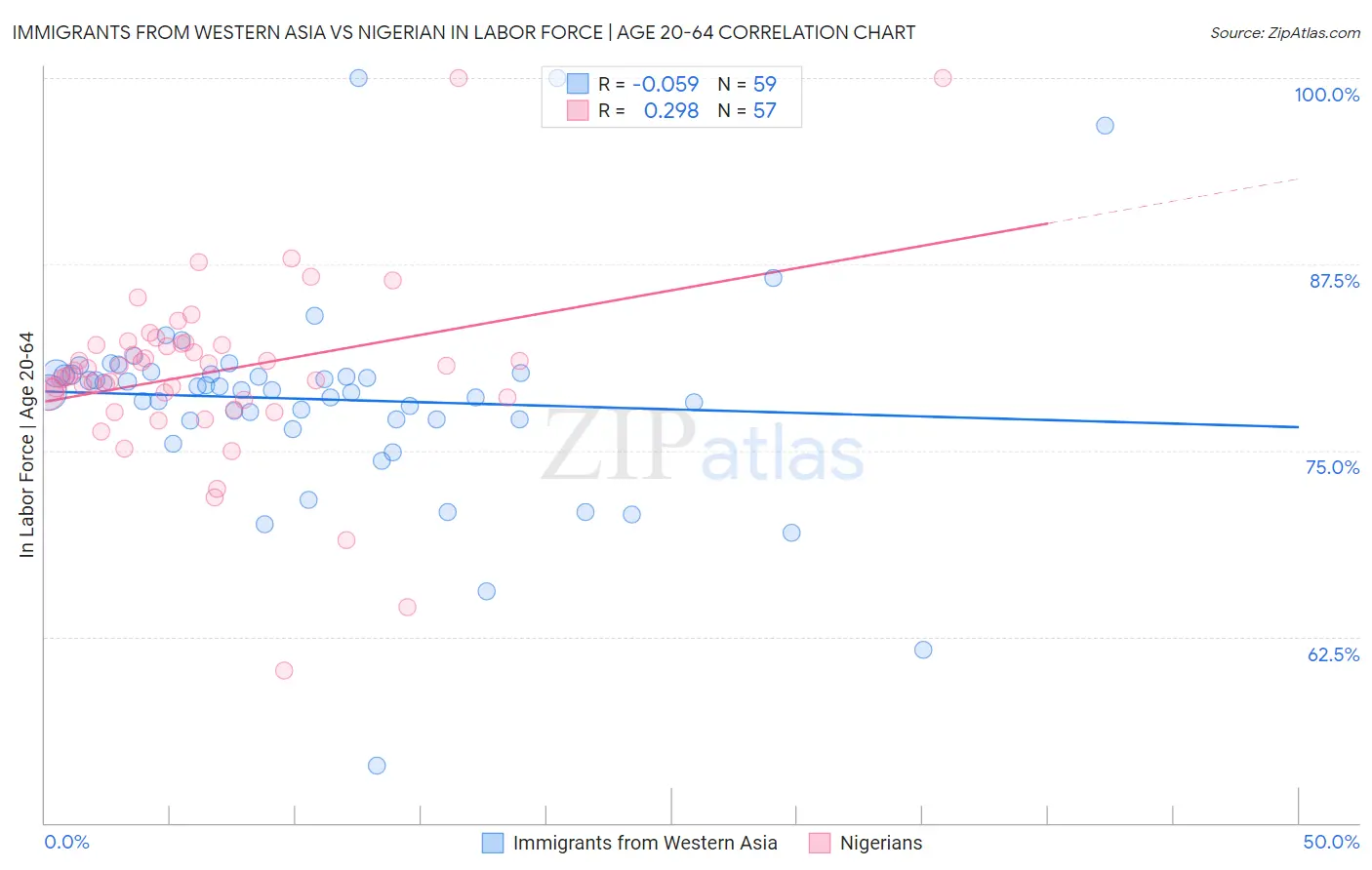 Immigrants from Western Asia vs Nigerian In Labor Force | Age 20-64