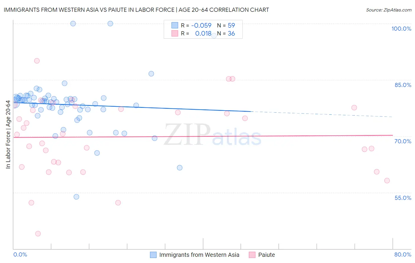 Immigrants from Western Asia vs Paiute In Labor Force | Age 20-64