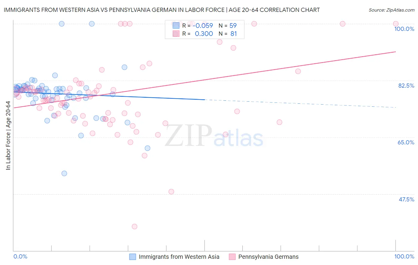 Immigrants from Western Asia vs Pennsylvania German In Labor Force | Age 20-64