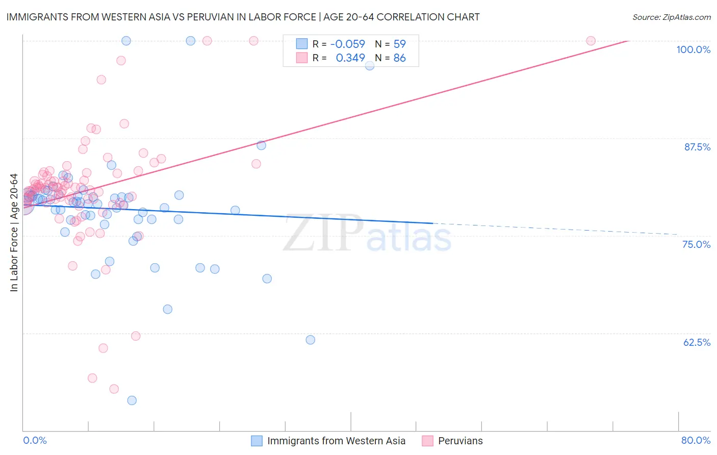 Immigrants from Western Asia vs Peruvian In Labor Force | Age 20-64