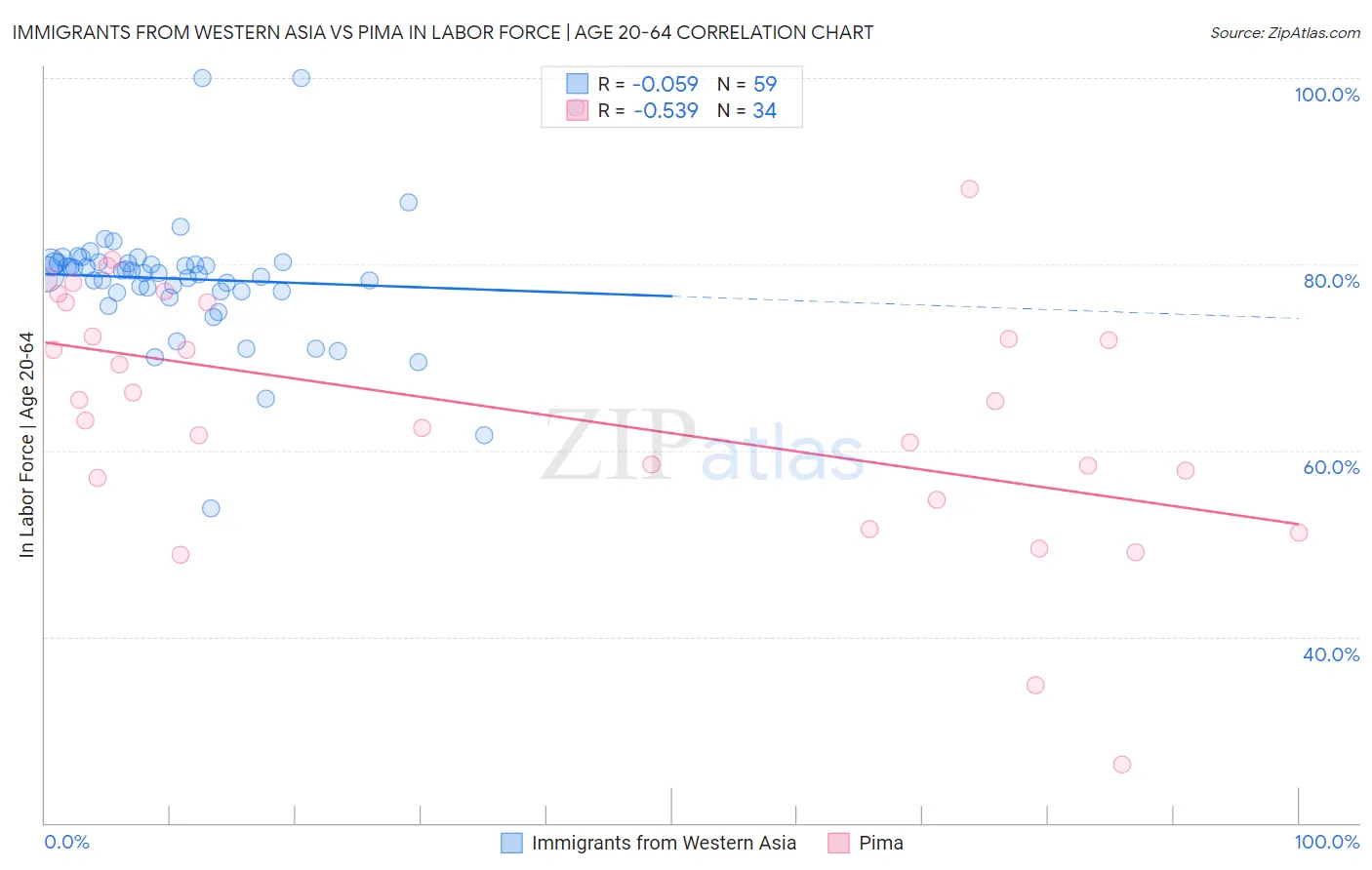 Immigrants from Western Asia vs Pima In Labor Force | Age 20-64