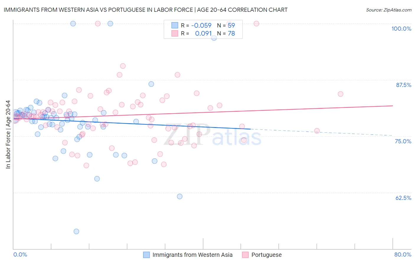 Immigrants from Western Asia vs Portuguese In Labor Force | Age 20-64