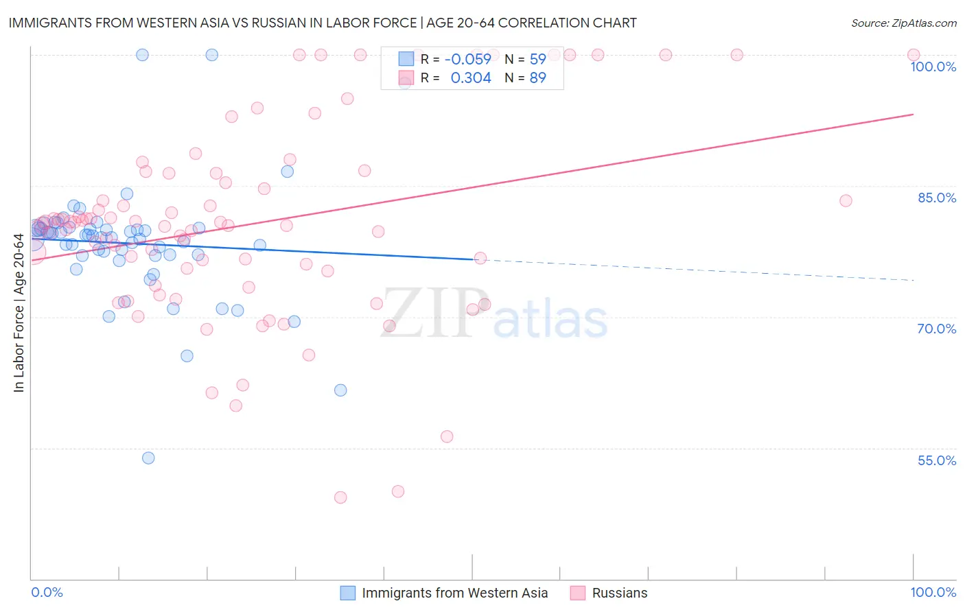 Immigrants from Western Asia vs Russian In Labor Force | Age 20-64