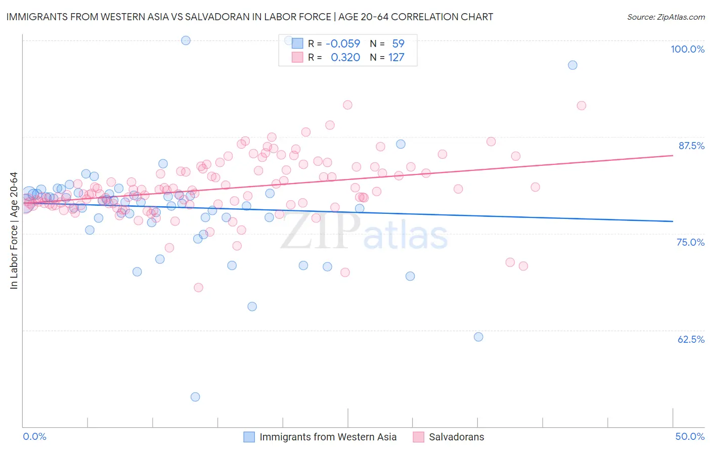 Immigrants from Western Asia vs Salvadoran In Labor Force | Age 20-64