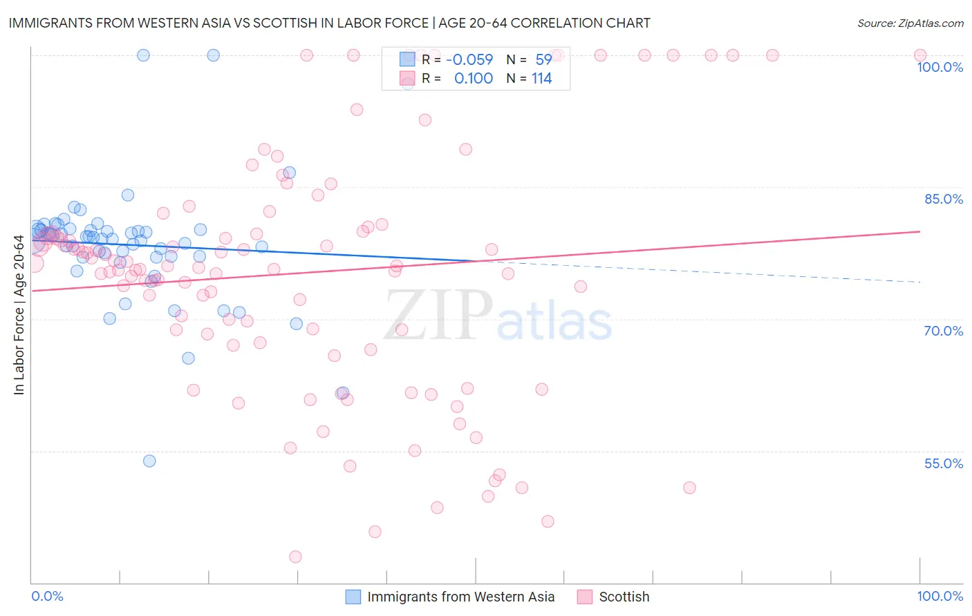 Immigrants from Western Asia vs Scottish In Labor Force | Age 20-64