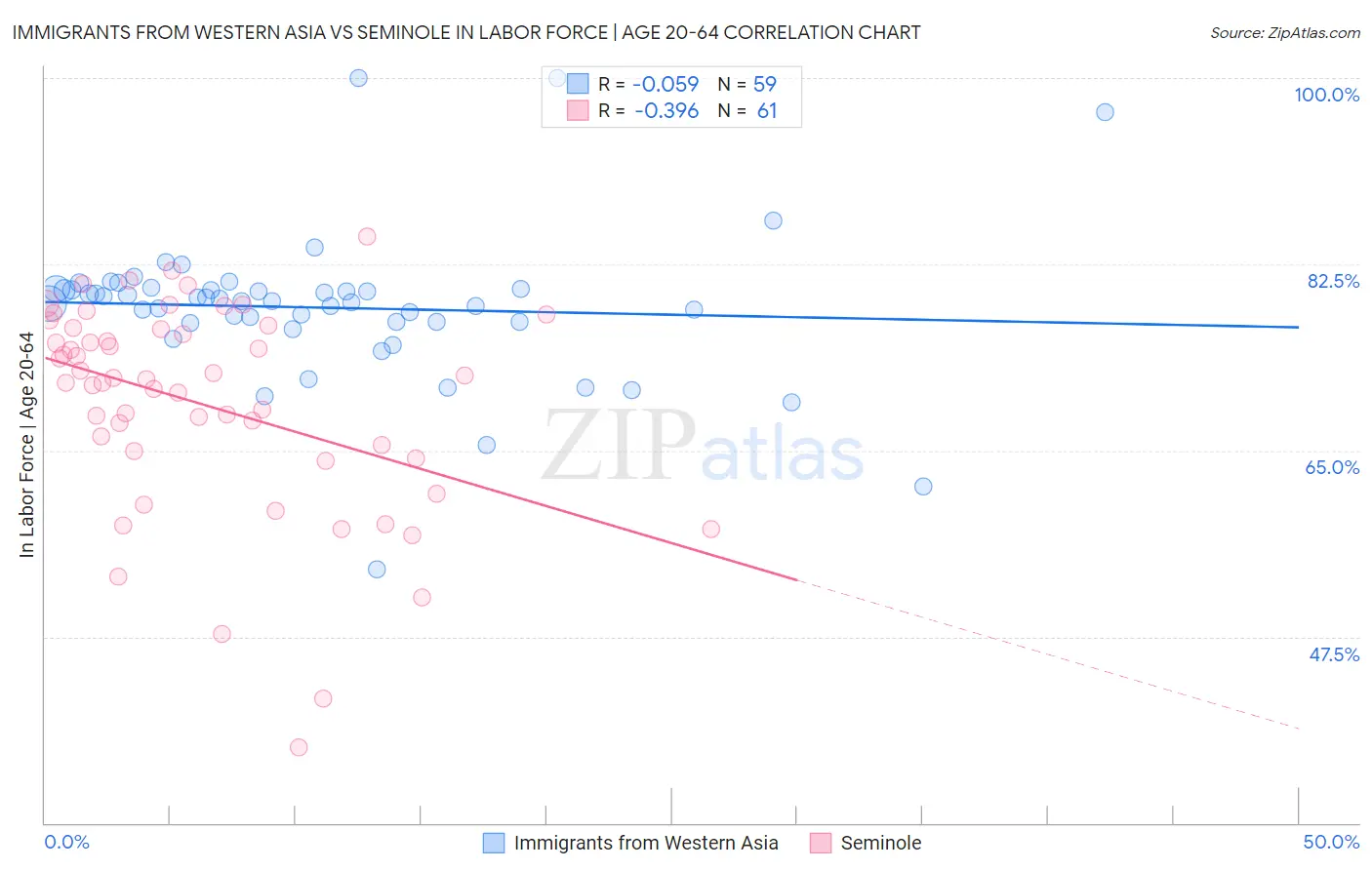 Immigrants from Western Asia vs Seminole In Labor Force | Age 20-64