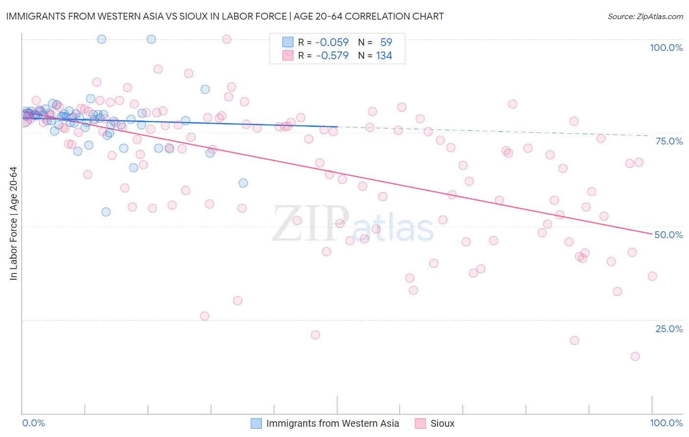 Immigrants from Western Asia vs Sioux In Labor Force | Age 20-64