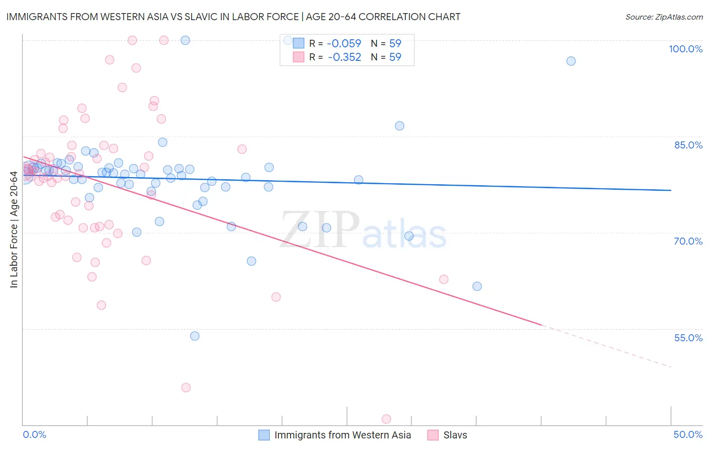 Immigrants from Western Asia vs Slavic In Labor Force | Age 20-64