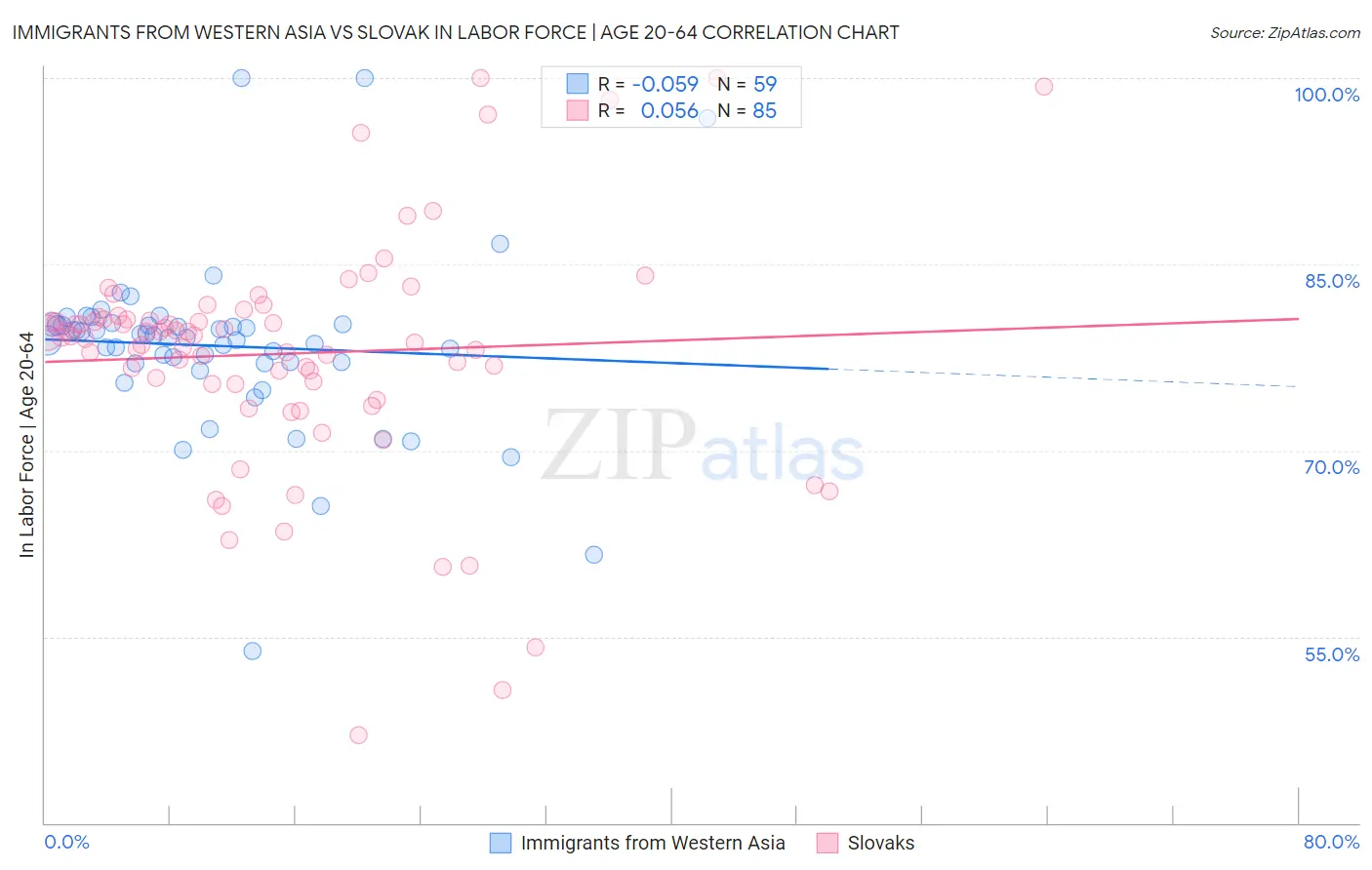 Immigrants from Western Asia vs Slovak In Labor Force | Age 20-64