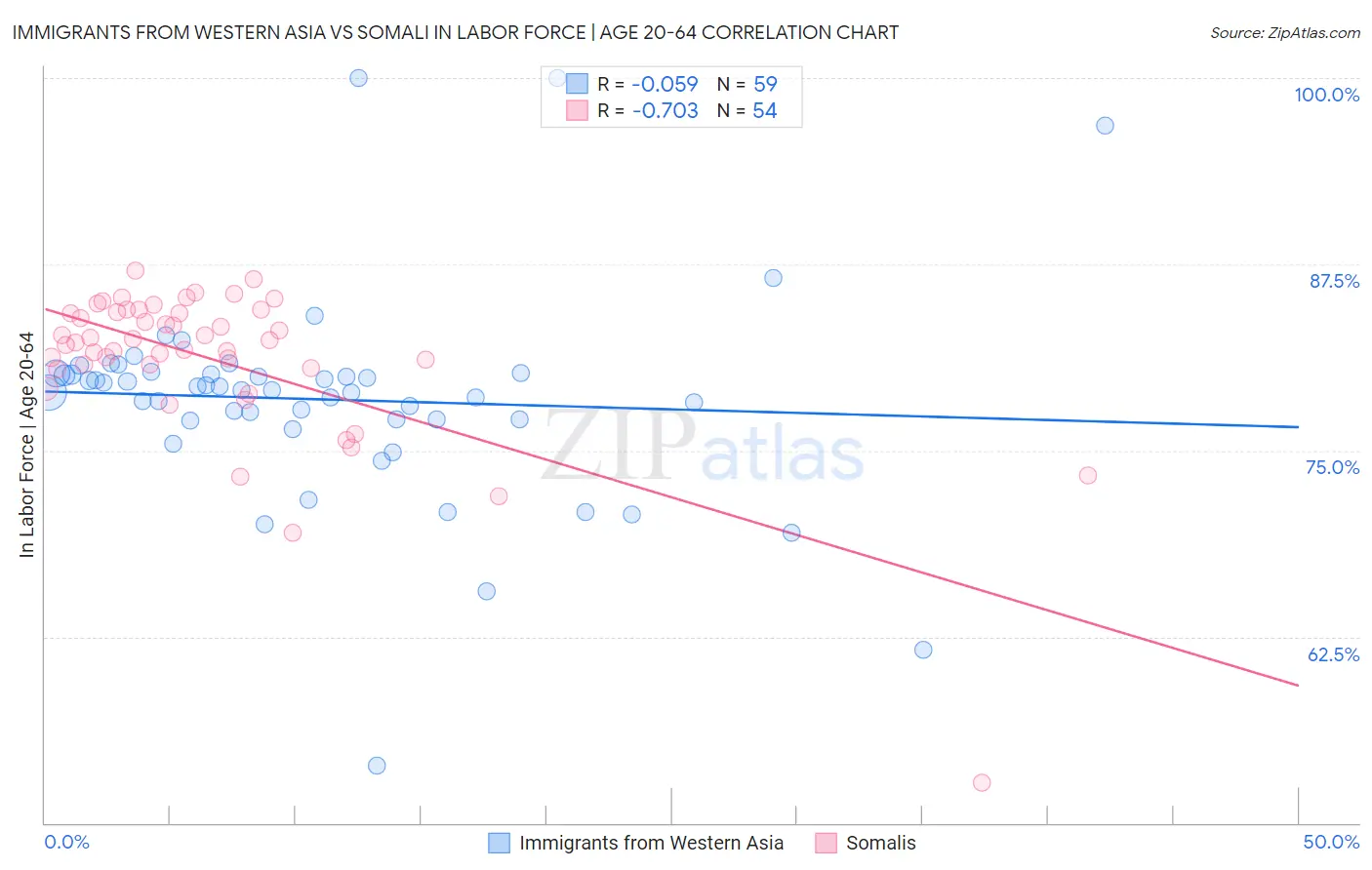 Immigrants from Western Asia vs Somali In Labor Force | Age 20-64