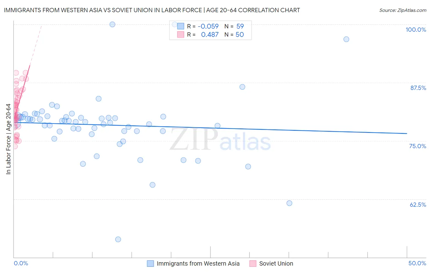 Immigrants from Western Asia vs Soviet Union In Labor Force | Age 20-64