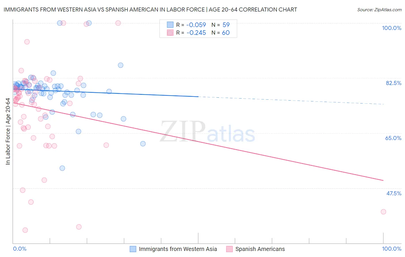 Immigrants from Western Asia vs Spanish American In Labor Force | Age 20-64