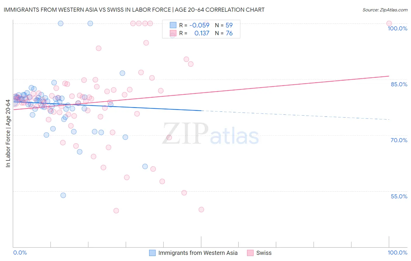 Immigrants from Western Asia vs Swiss In Labor Force | Age 20-64