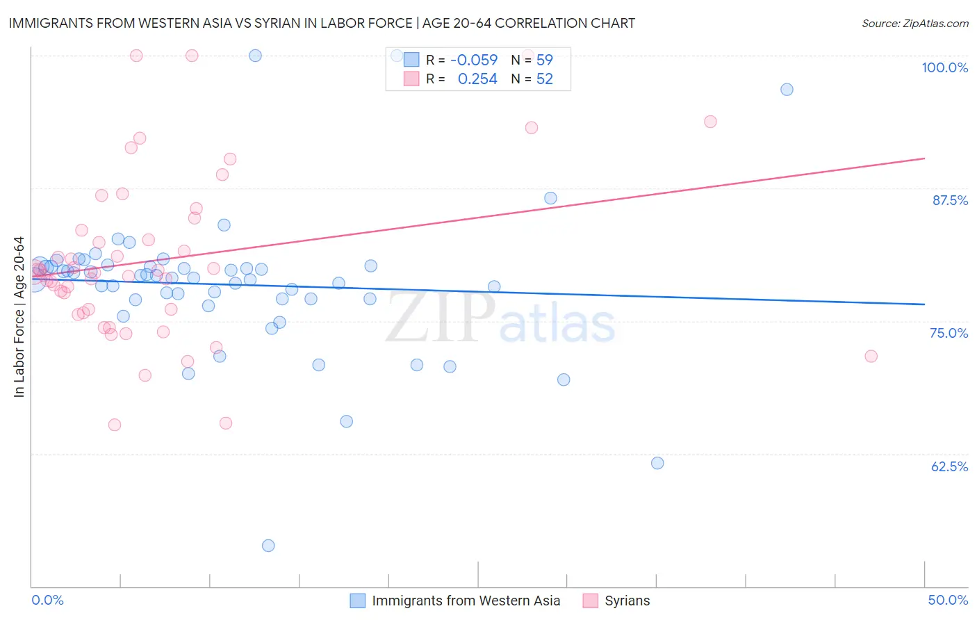 Immigrants from Western Asia vs Syrian In Labor Force | Age 20-64