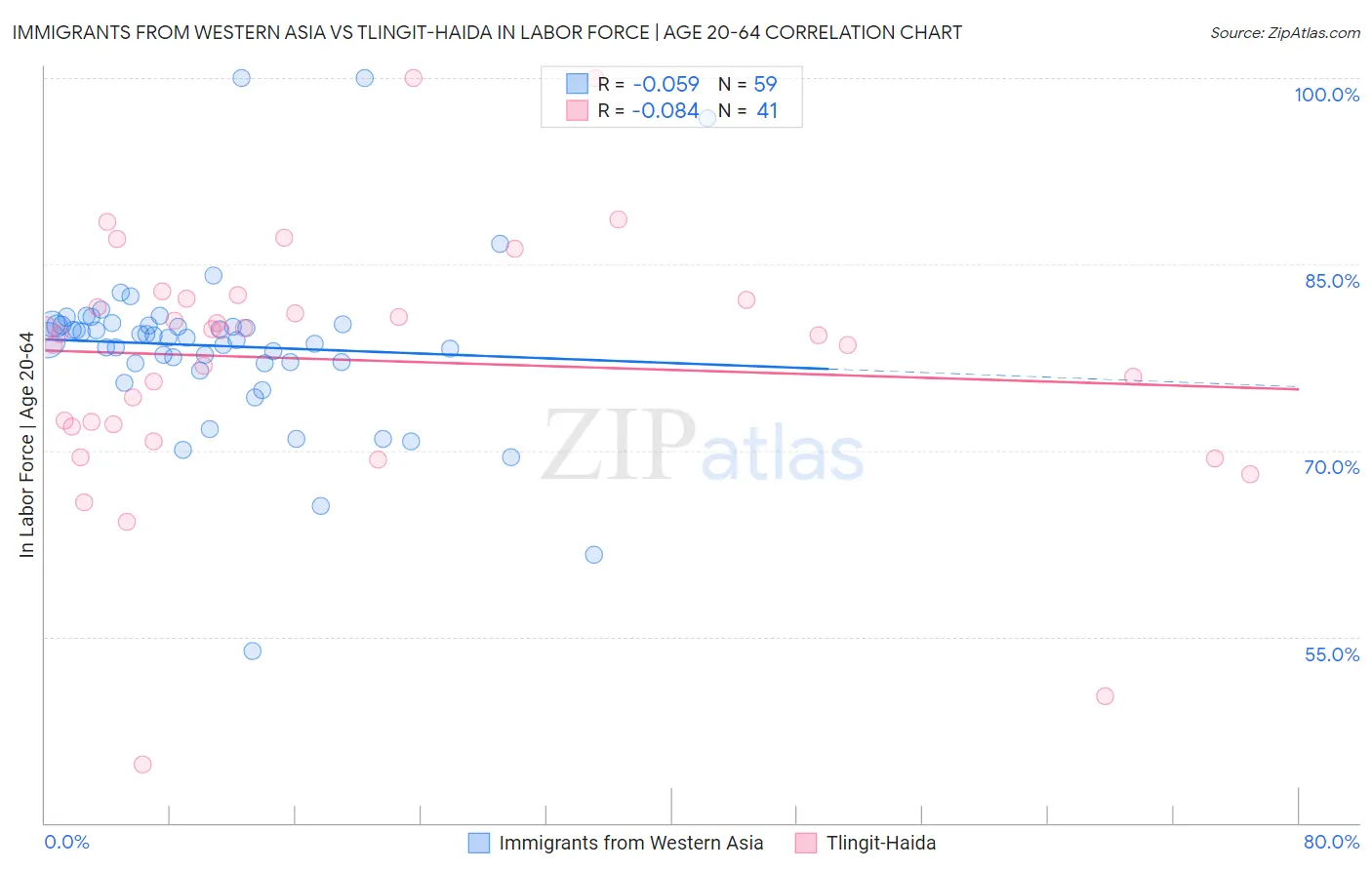 Immigrants from Western Asia vs Tlingit-Haida In Labor Force | Age 20-64