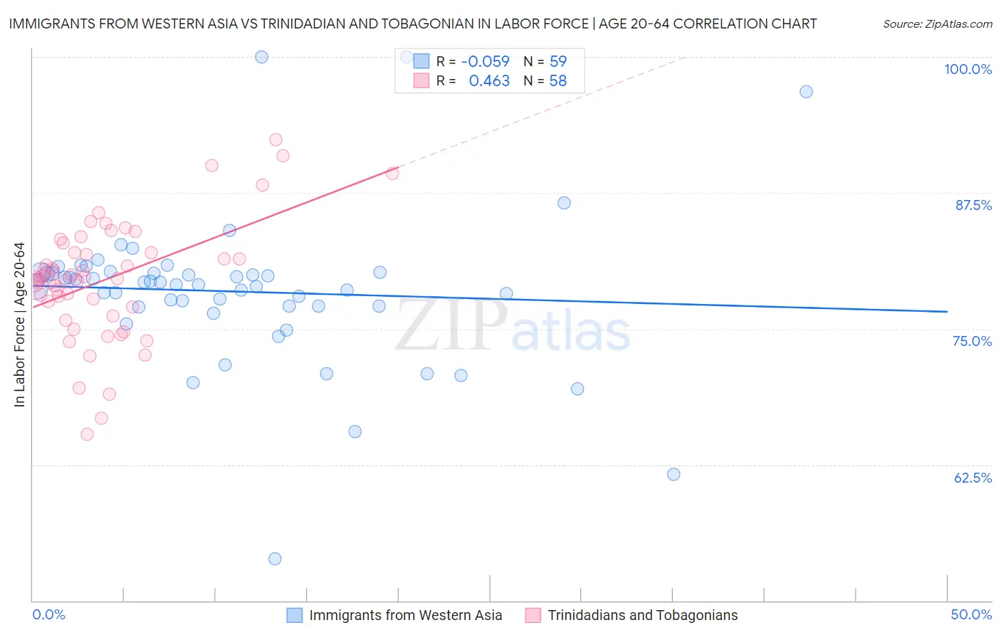 Immigrants from Western Asia vs Trinidadian and Tobagonian In Labor Force | Age 20-64