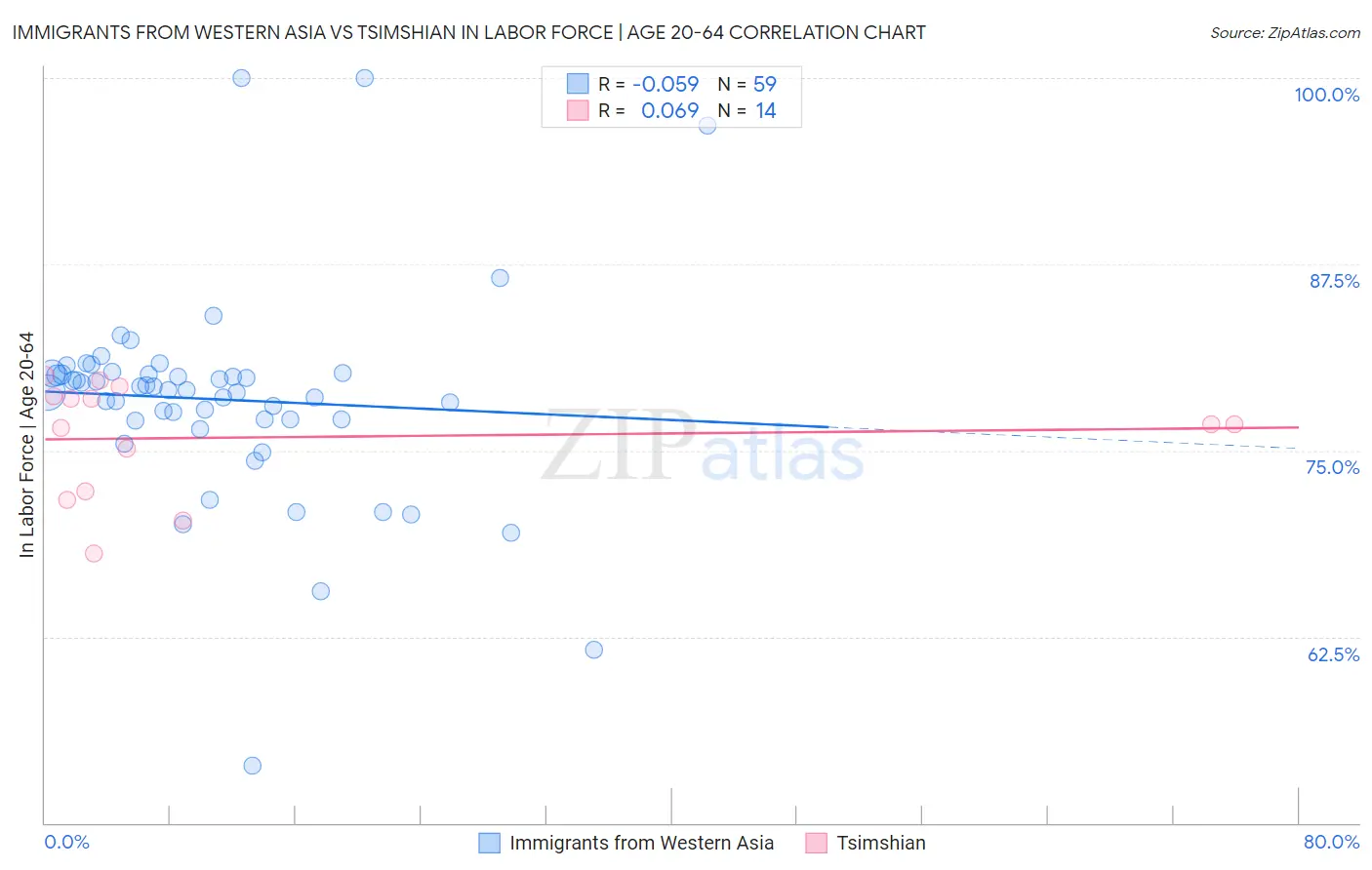 Immigrants from Western Asia vs Tsimshian In Labor Force | Age 20-64