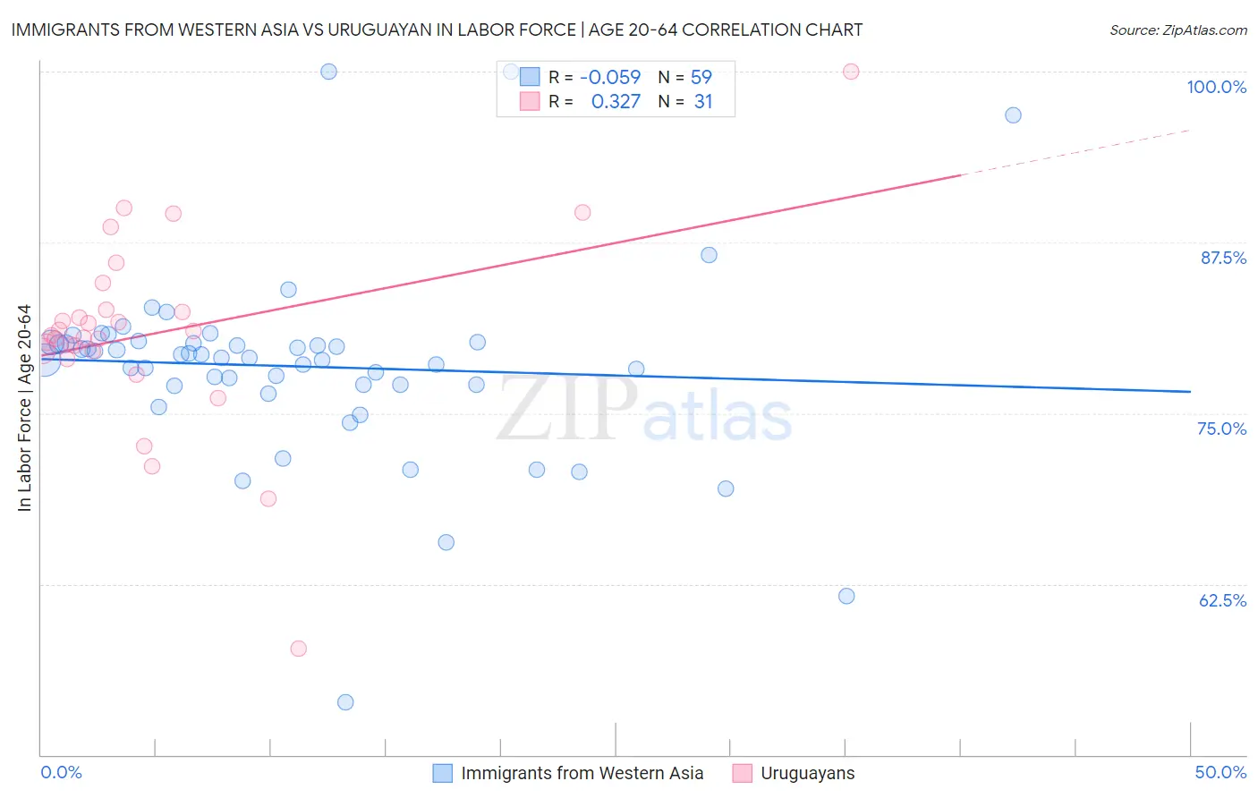 Immigrants from Western Asia vs Uruguayan In Labor Force | Age 20-64