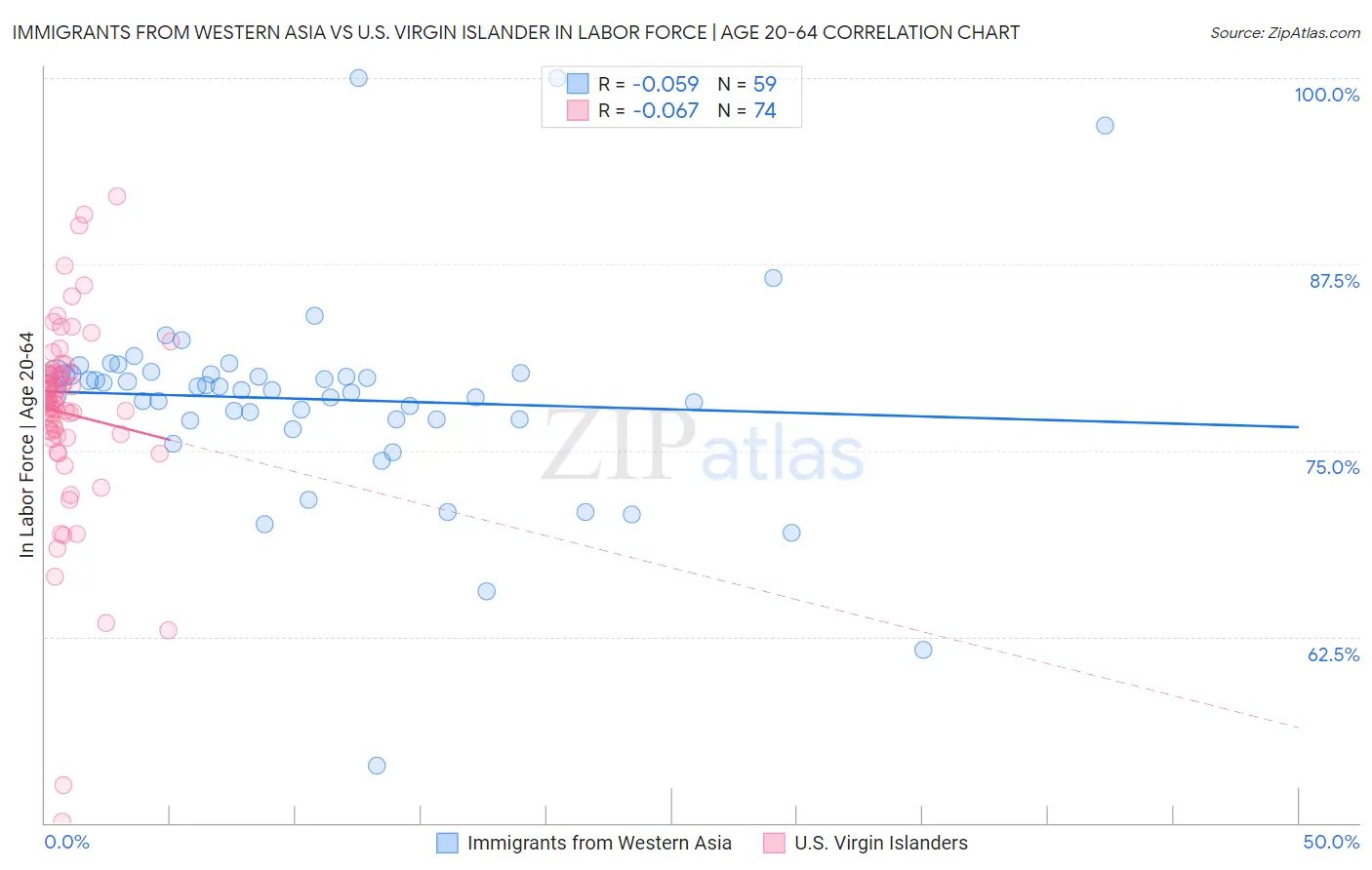 Immigrants from Western Asia vs U.S. Virgin Islander In Labor Force | Age 20-64