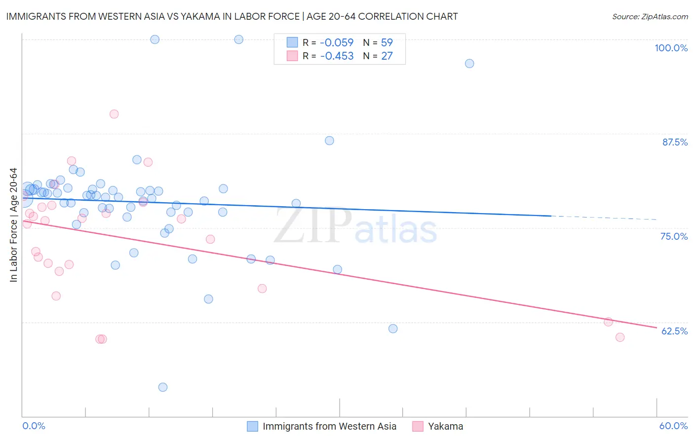 Immigrants from Western Asia vs Yakama In Labor Force | Age 20-64