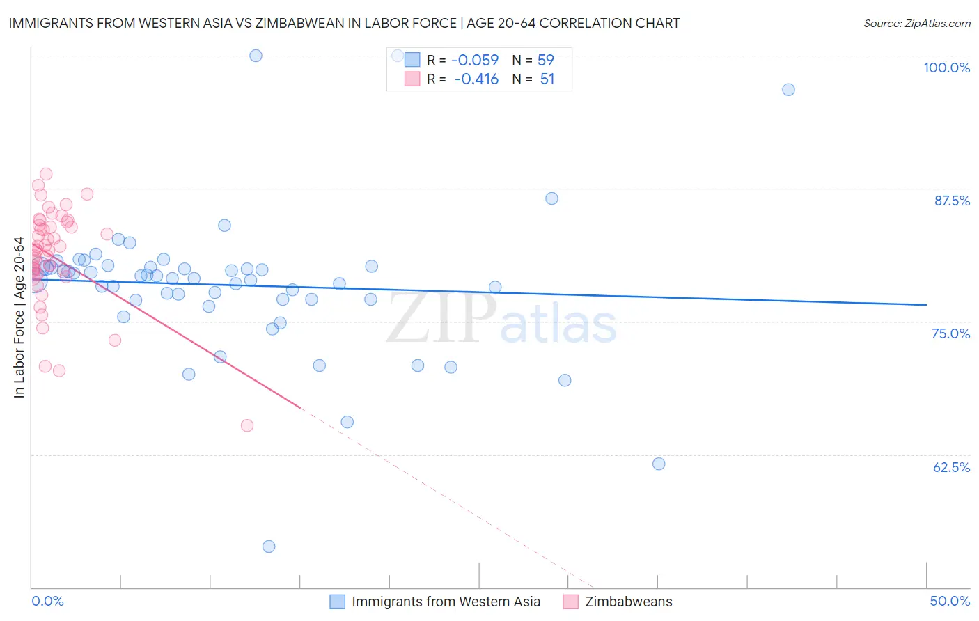 Immigrants from Western Asia vs Zimbabwean In Labor Force | Age 20-64