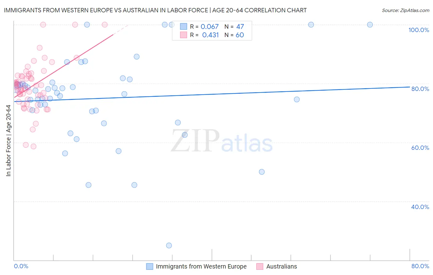 Immigrants from Western Europe vs Australian In Labor Force | Age 20-64