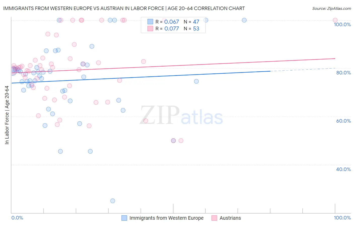 Immigrants from Western Europe vs Austrian In Labor Force | Age 20-64