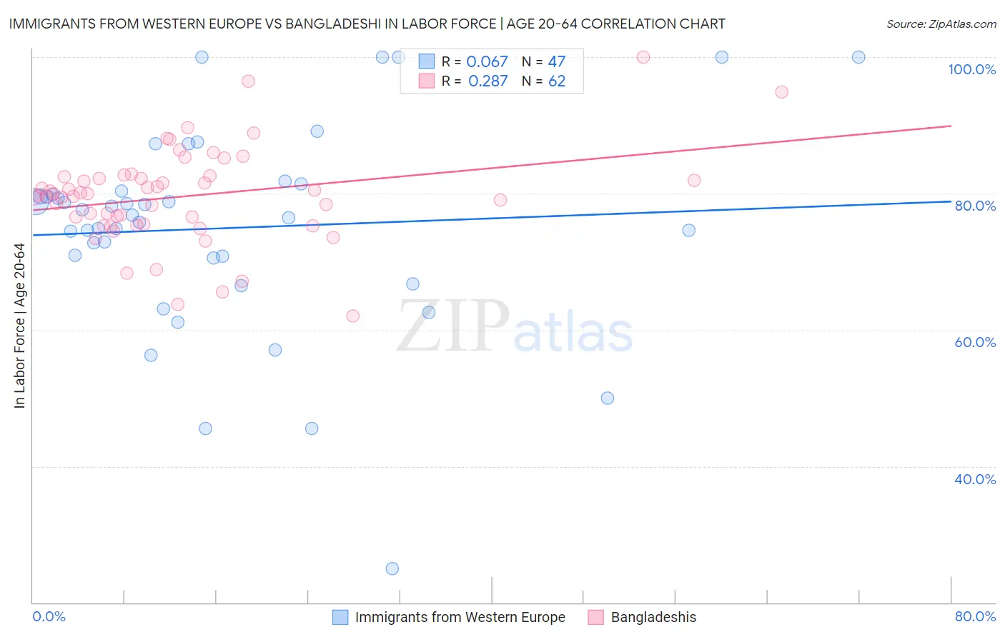 Immigrants from Western Europe vs Bangladeshi In Labor Force | Age 20-64