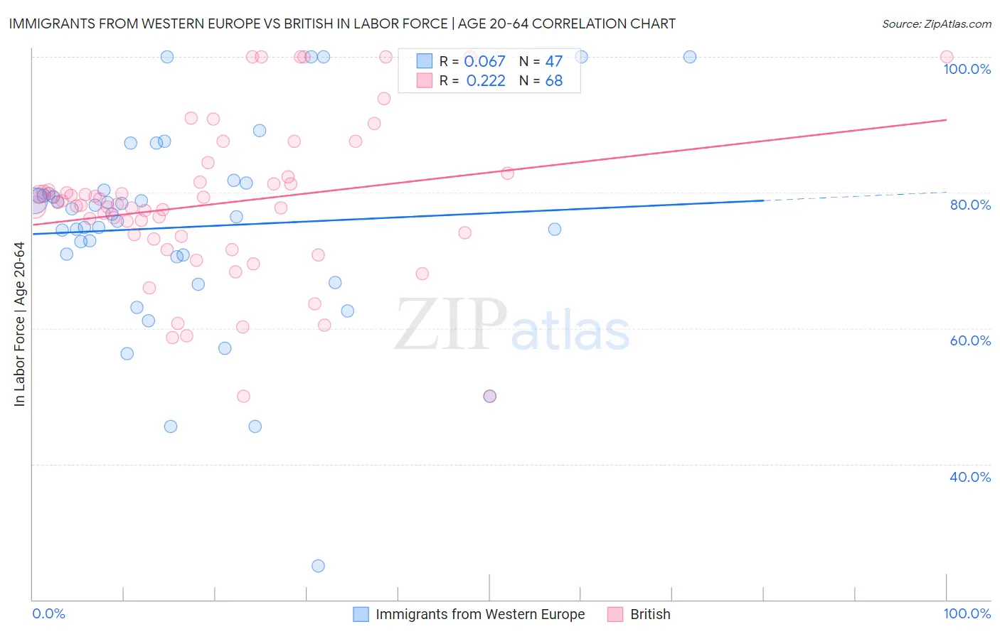 Immigrants from Western Europe vs British In Labor Force | Age 20-64