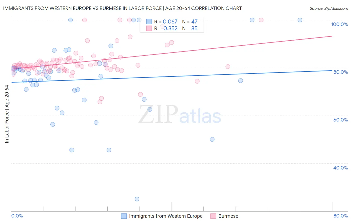 Immigrants from Western Europe vs Burmese In Labor Force | Age 20-64