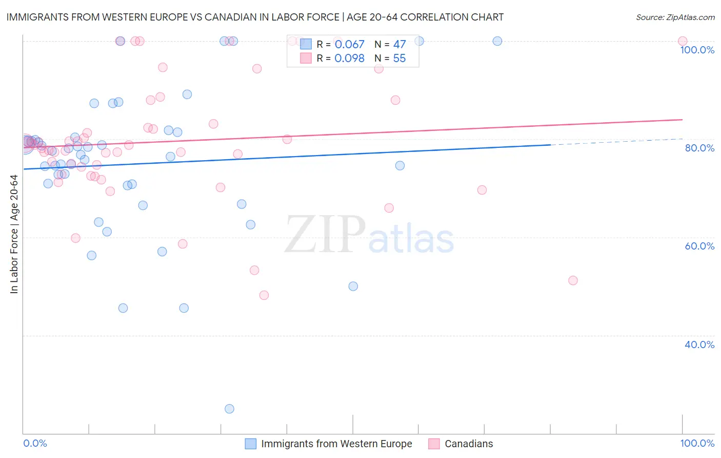 Immigrants from Western Europe vs Canadian In Labor Force | Age 20-64