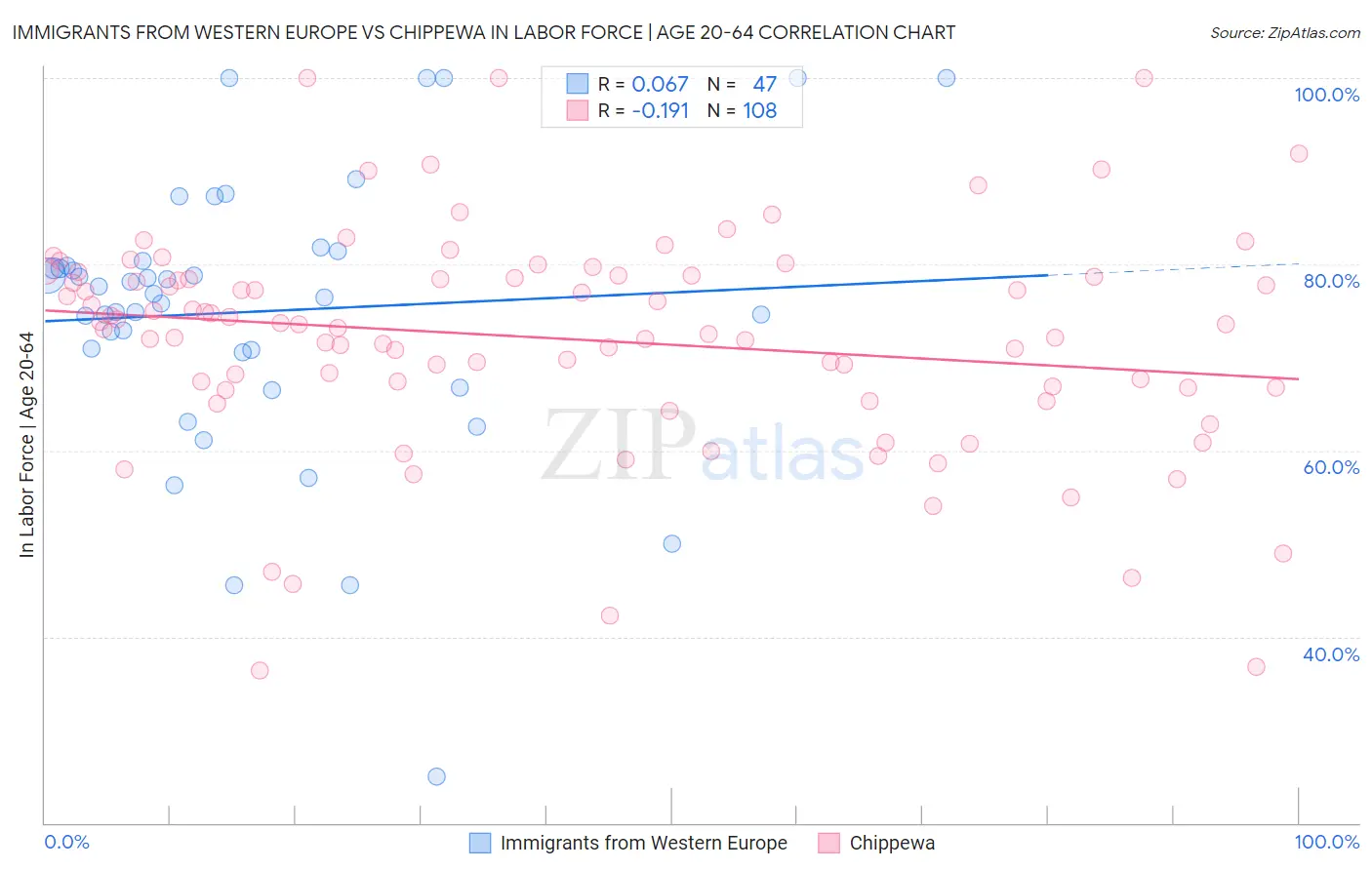 Immigrants from Western Europe vs Chippewa In Labor Force | Age 20-64