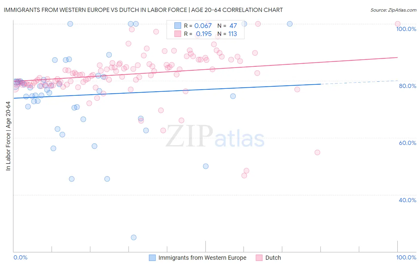 Immigrants from Western Europe vs Dutch In Labor Force | Age 20-64