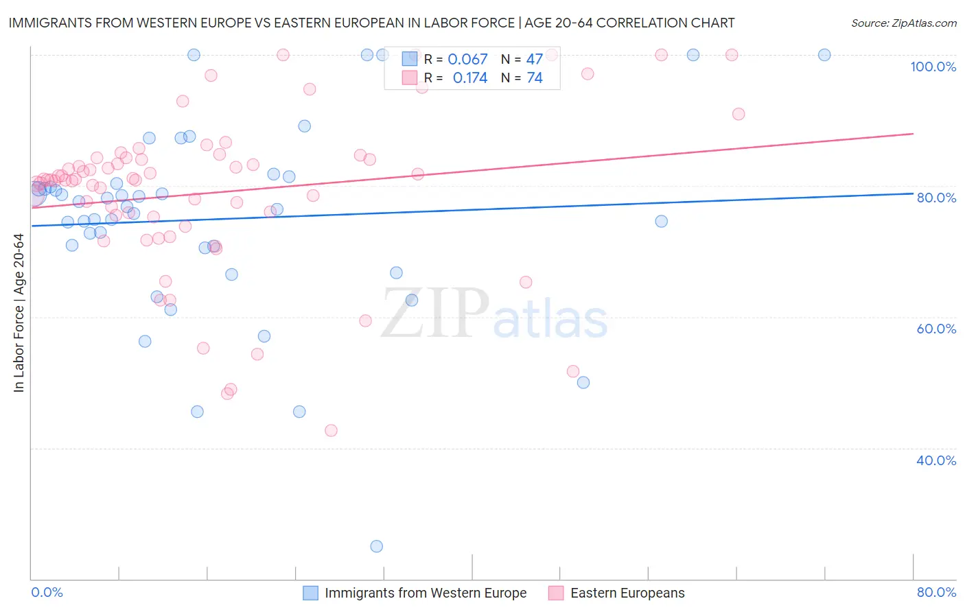 Immigrants from Western Europe vs Eastern European In Labor Force | Age 20-64