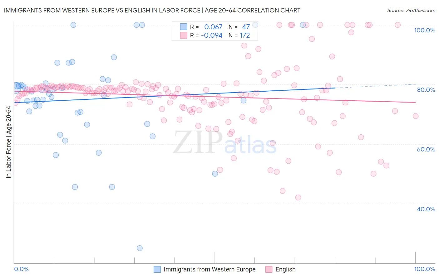 Immigrants from Western Europe vs English In Labor Force | Age 20-64