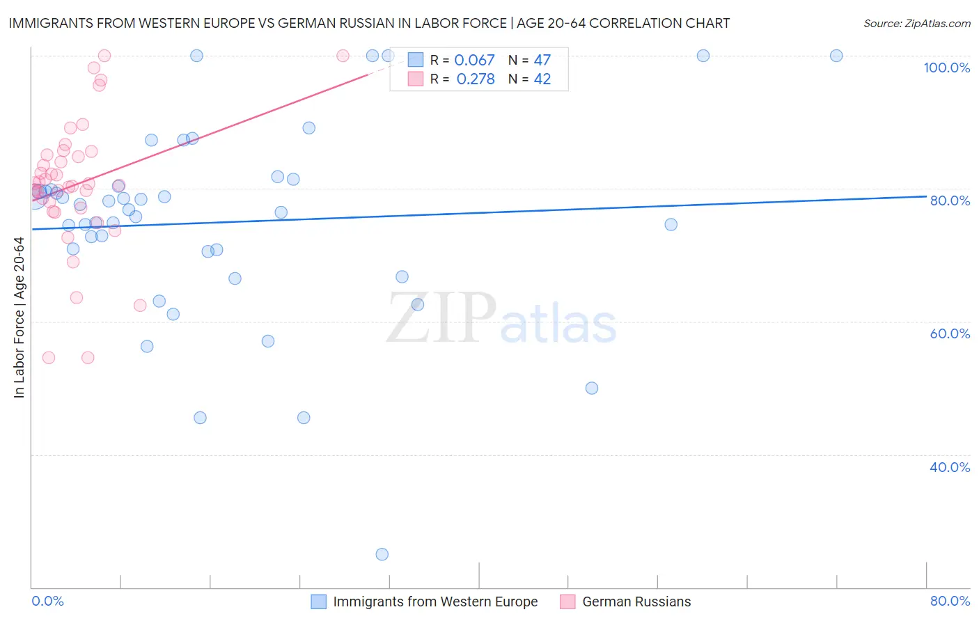 Immigrants from Western Europe vs German Russian In Labor Force | Age 20-64