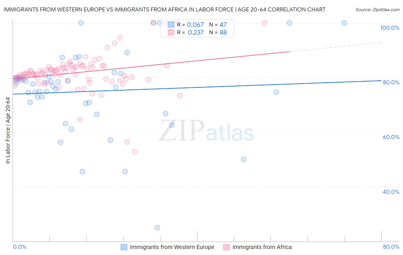 Immigrants from Western Europe vs Immigrants from Africa In Labor Force | Age 20-64